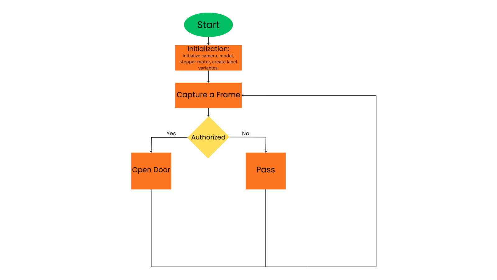 Smart Door flowchart